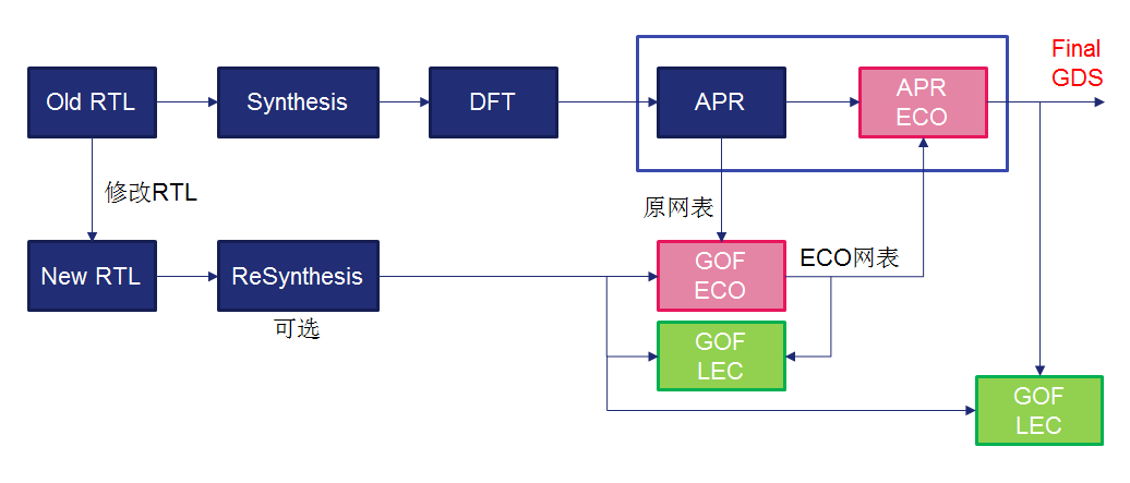 GOF ECO流程图